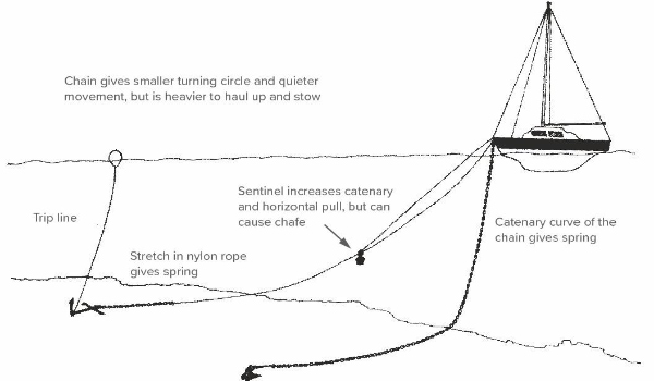 Diagrama de Ancoragem